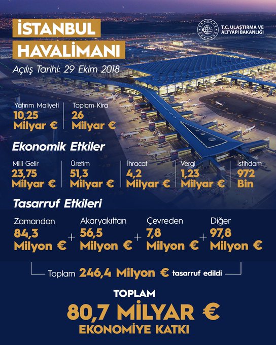 İstanbul Havalimanı'ndan ekonomiye 80,7 milyar euro katkı