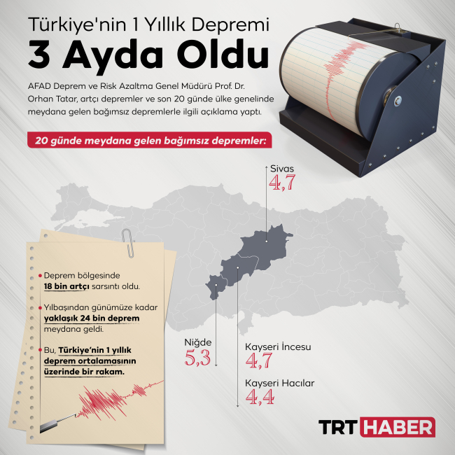 Türkiye'nin 1 yıllık depremi 3 ayda oldu