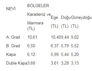 Tütünde açık artırma başlangıç fiyatları