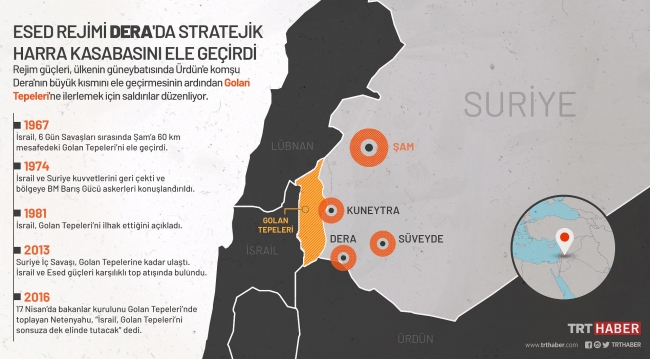 Esed rejimi Dera'da stratejik Harra kasabasını ele geçirdi