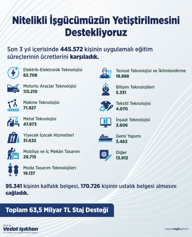 Bakan Işıkhan: 3 yılda 445 bin kişiye staj desteği sağladık