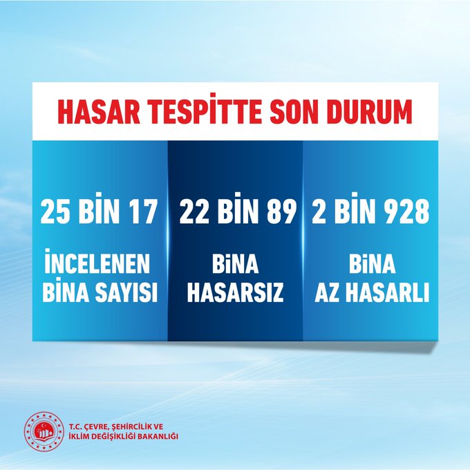 İstanbul'da 2 bin 928 az hasarlı bina tespit edildi