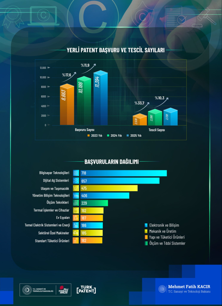 Türkiye'de yerli patent başvuruları arttı