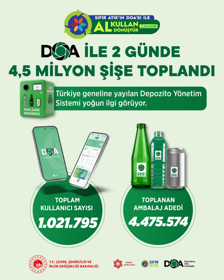 DOA ile 2 günde 4,5 milyona yakın ambalaj toplandı
