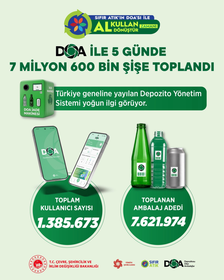 DOA ile 5 günde 7,6 milyon ambalaj toplandı