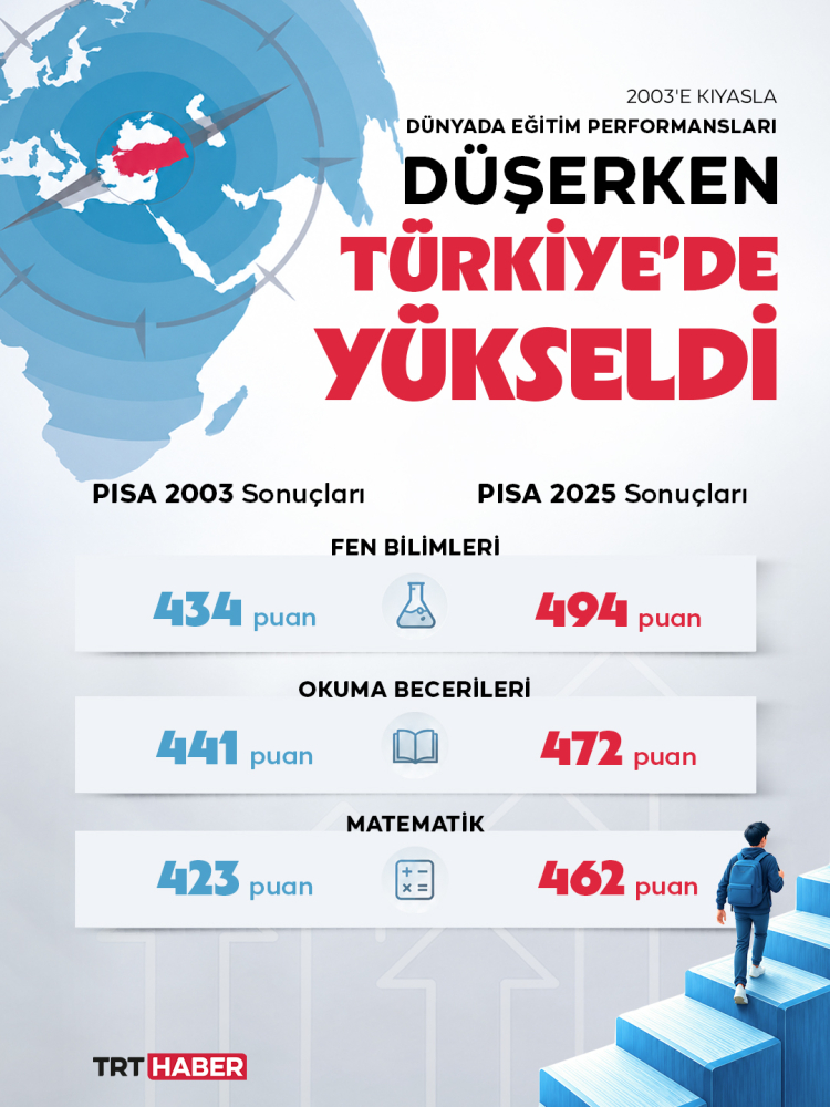 PISA 2025'te Türkiye'den büyük başarı