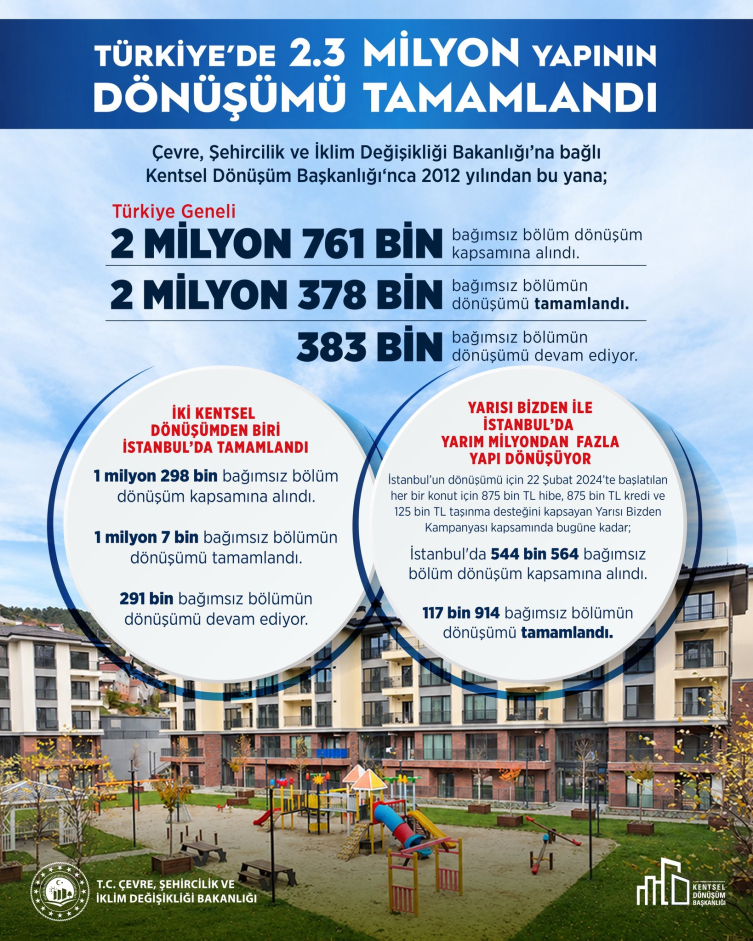 Türkiye genelinde 2,3 milyondan fazla yapının kentsel dönüşümü tamamlandı