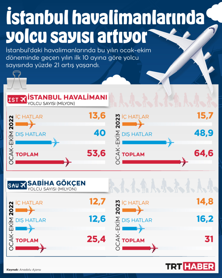 İstanbul'daki havalimanlarında yolcu sayısı yüzde 21 arttı
