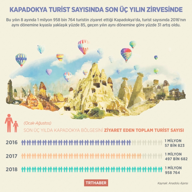 Kapadokya turist sayısında son üç yılın zirvesinde