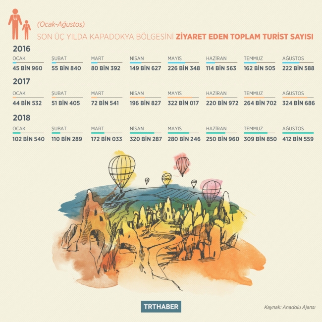 Kapadokya turist sayısında son üç yılın zirvesinde