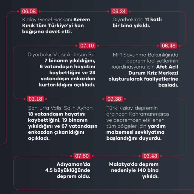 Türkiye'yi derinden sarsan depremin ilk 24 saatinde neler oldu?