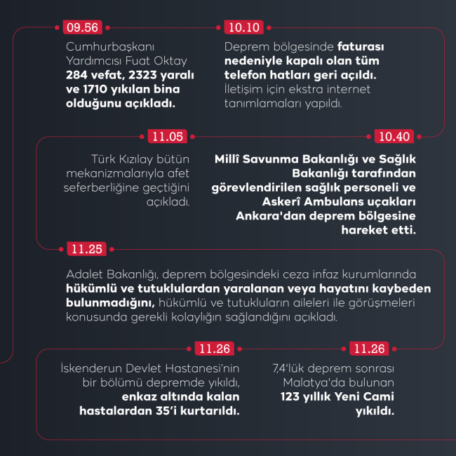 Türkiye'yi derinden sarsan depremin ilk 24 saatinde neler oldu?