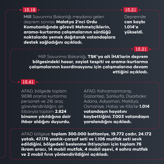 Türkiye'yi derinden sarsan depremin ilk 24 saatinde neler oldu?