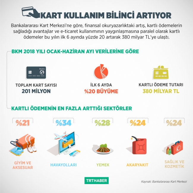 Kartlı ödemeler yılın ilk yarısında yüzde 20 arttı