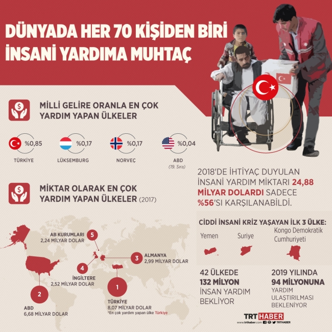 Dünyada yaklaşık 132 milyon kişi yardıma muhtaç