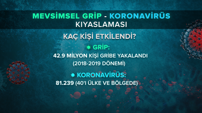 Koronavirüs salgını tüm dünyada yayılıyor