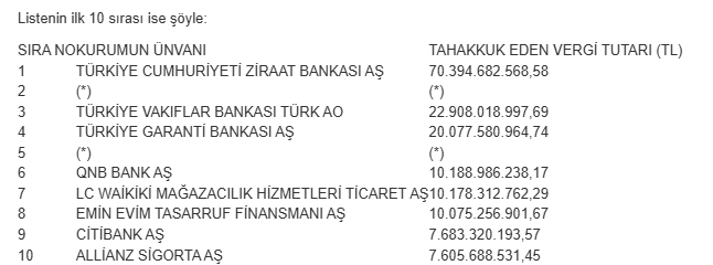 Türkiye'nin vergi rekortmeni 5 yıldır değişmedi