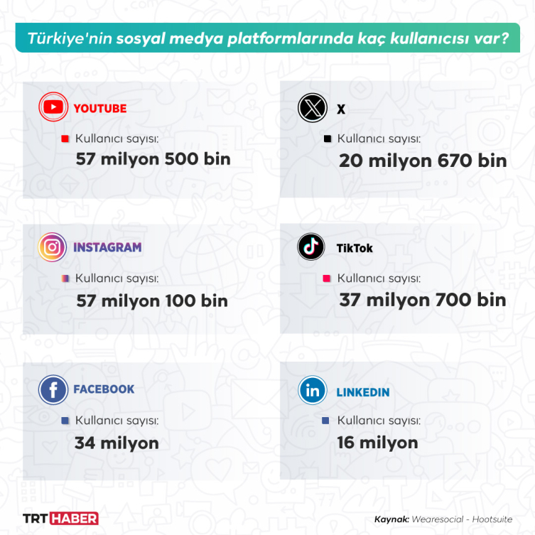 Türkiye'de günlük sosyal medya kullanımı ortalama 2 saat 44 dakika