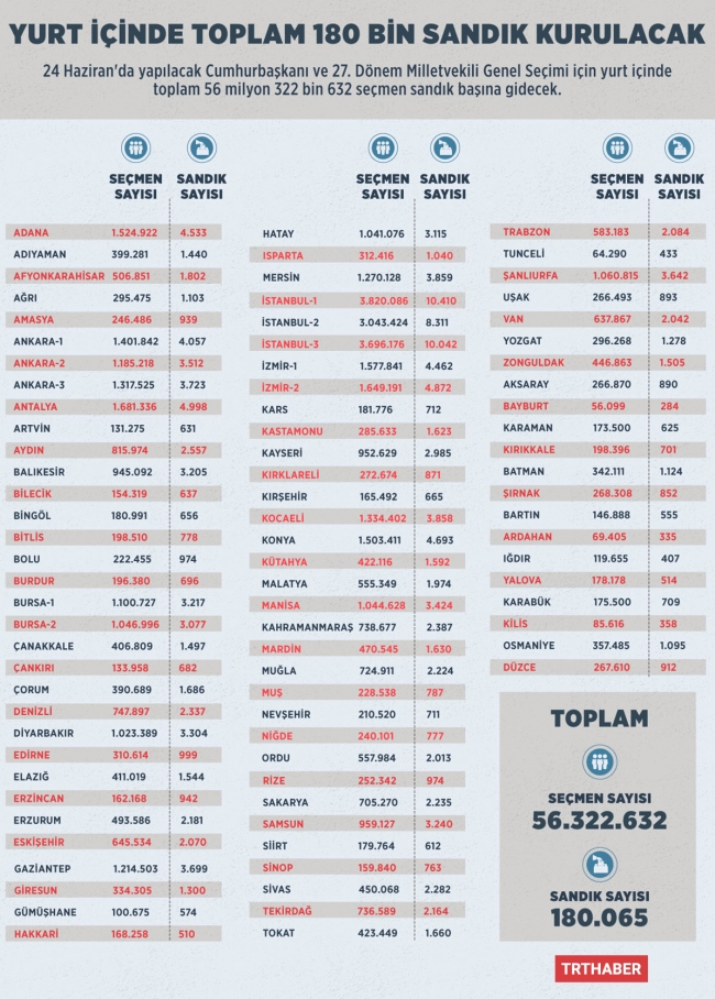 Yurt içinde toplam 180 bin sandık kurulacak