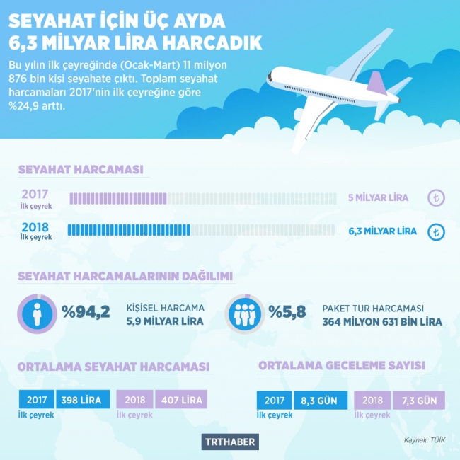 Seyahat için 3 ayda 6,3 milyar lira harcandı