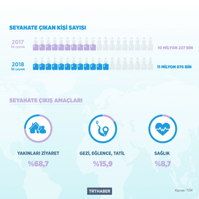 Seyahat için 3 ayda 6,3 milyar lira harcandı