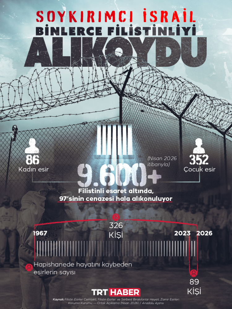 Filistinli Esirler Günü: Demir parmaklıkların ardında 9 bin 600 esirin sessiz çığlığı