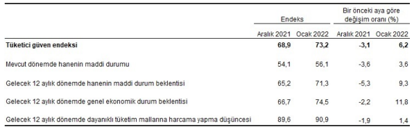 Tüketici güven endeksi ocakta aylık bazda yüzde 6,2 arttı