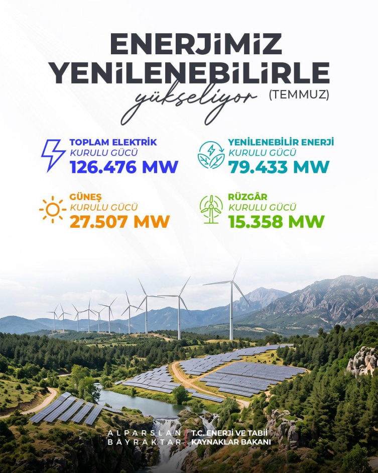Türkiye'nin elektrik kurulu gücü 126 bin 476 megavata ulaştı