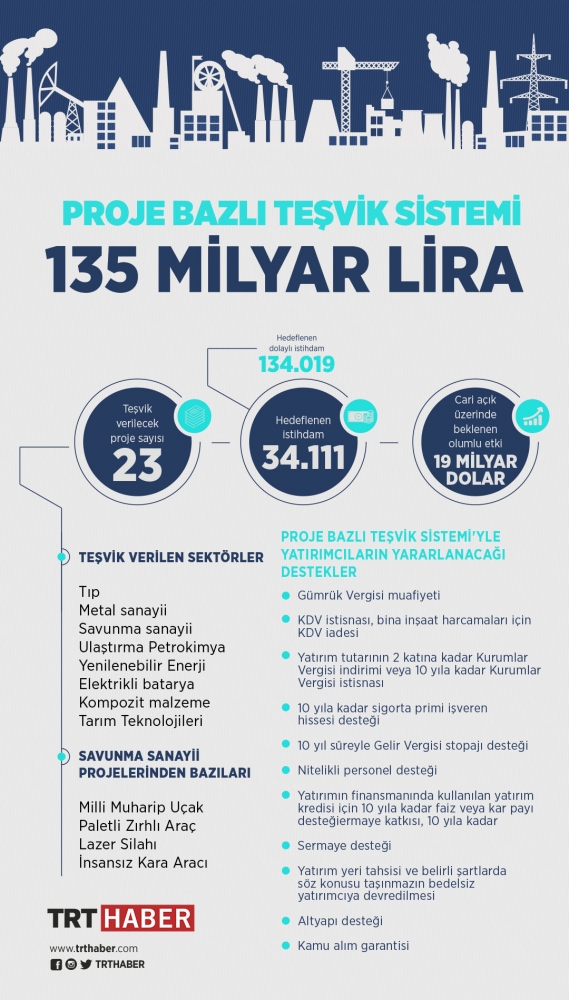 135 milyar liralık teşvik alacak projeler belli oldu
