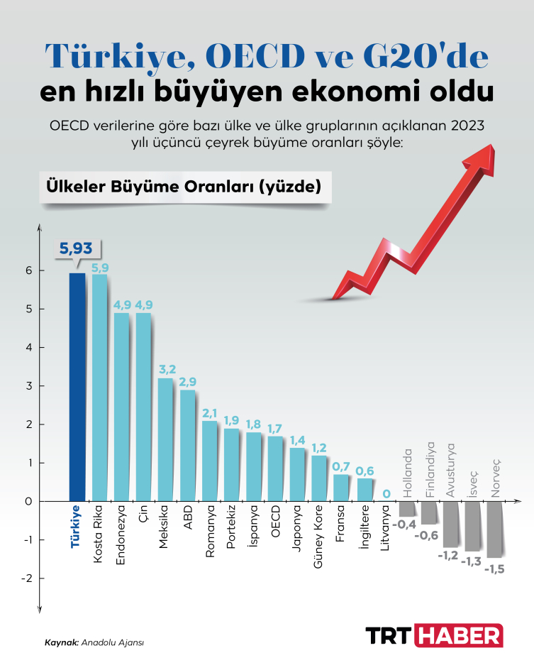 Türkiye, OECD ve G20'de en hızlı büyüyen ekonomi oldu