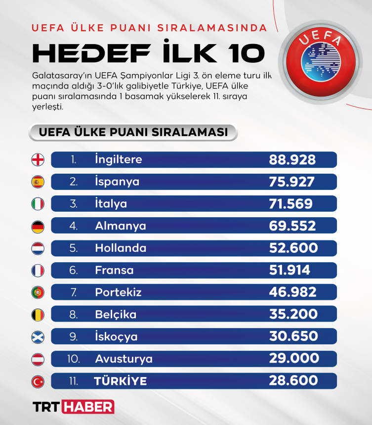 UEFA ülke puanı sıralamasında hedef ilk 10