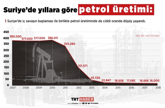 Petrol ABD'nin Suriye'deki yeni bahanesi mi?