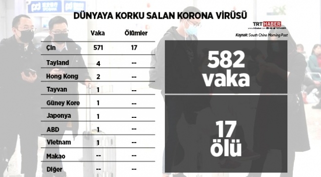 Dünyaya korku salan korona virüsünde son durum