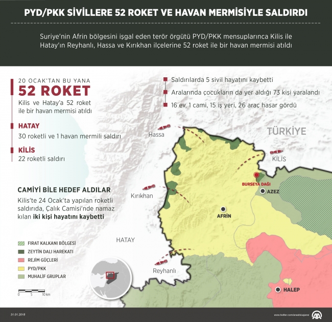 PYD/PKK'lı teröristler sivillere 52 roket ve havan mermisiyle saldırdı