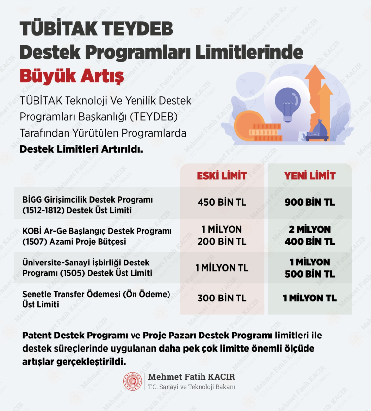 TÜBİTAK destek limitleri iki katına çıkarıldı