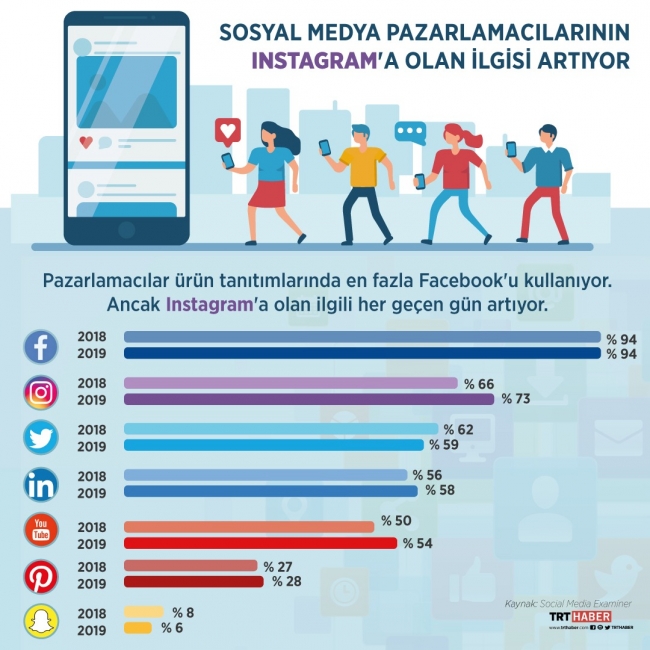 Sosyal medya üzerinden alışveriş: Avantaj mı, tehlike mi?