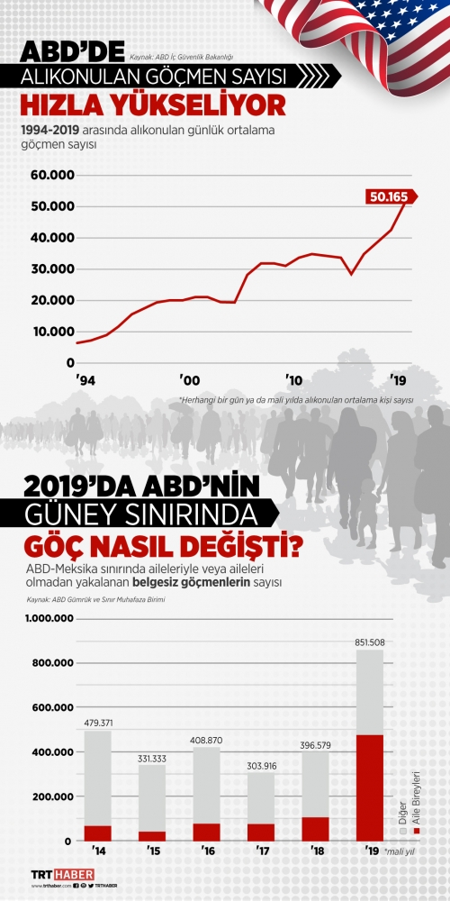 ABD’de alıkonulan göçmen sayısı artıyor
