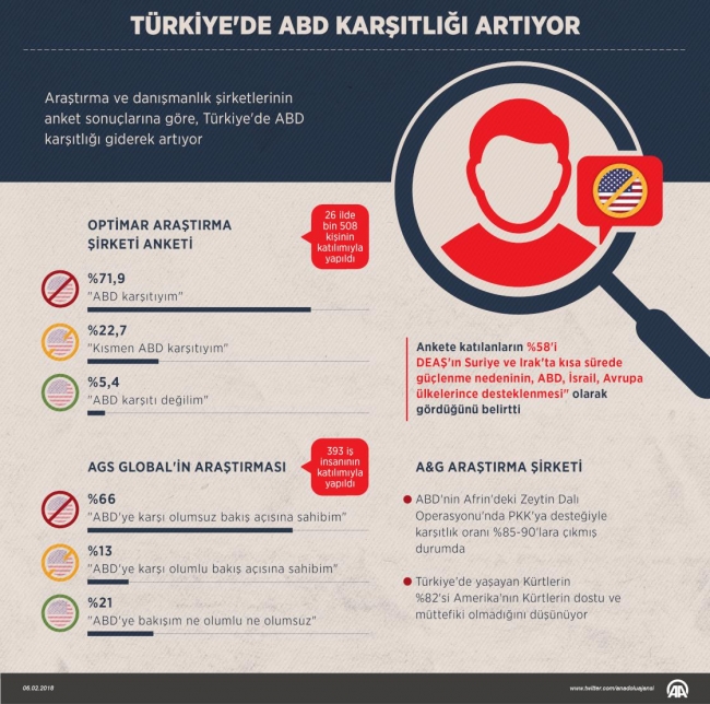 Türkiye'deki ABD karşıtlığı giderek yükseliyor