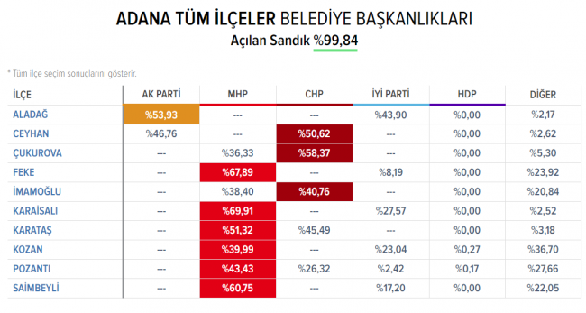 Adana'da kesin olmayan sonuçlara göre CHP kazandı