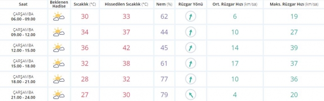 Bugün hava nasıl olacak? 16 Ağustos 2017