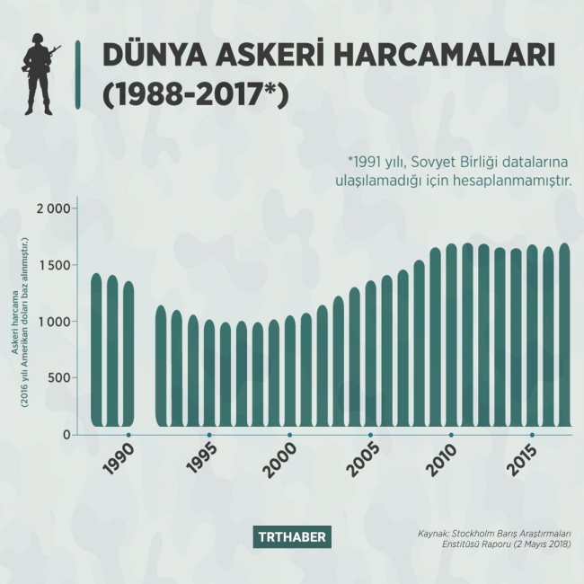 Dünya askeri silahlanma için 1.7 trilyon dolar harcadı