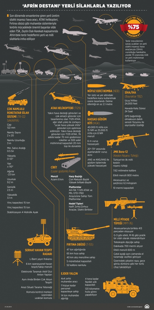 Mehmetçik Afrin'de milli silahlarla destan yazıyor