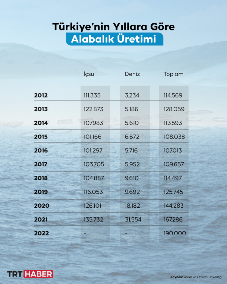 Türkiye alabalık üretiminde dünya liderliğine ilerliyor