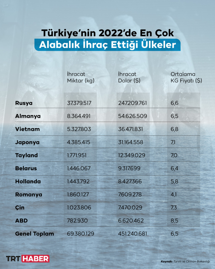 Türkiye alabalık üretiminde dünya liderliğine ilerliyor