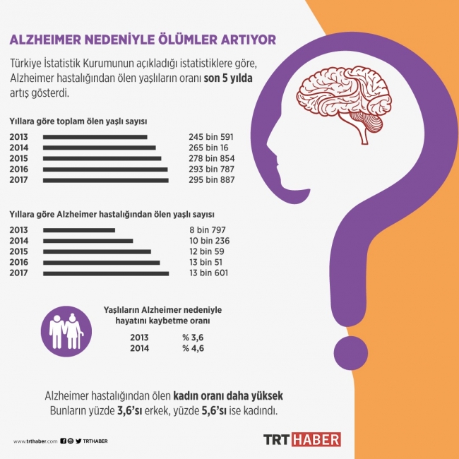 Alzheimer nedeniyle ölümler artıyor