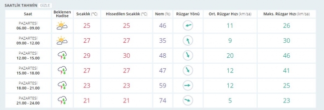 Bugün hava nasıl olacak?