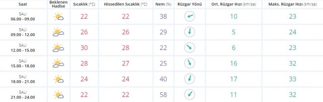 Bugün hava nasıl olacak? 29 Ağustos 2017