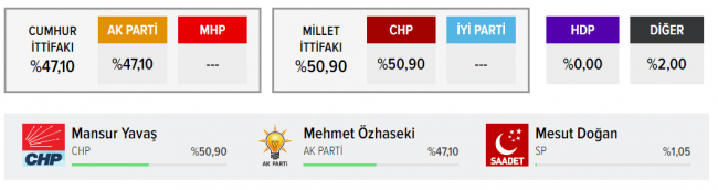 Ankara Büyükşehir Belediye Başkanlığını Mansur Yavaş kazandı