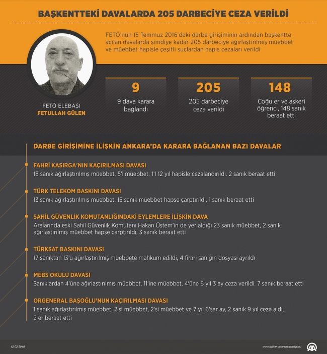 Başkentteki davalarda 205 darbeciye ceza verildi