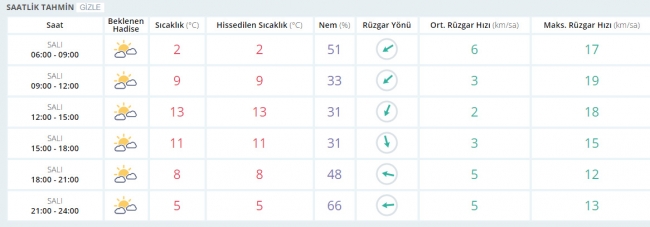 Bugün hava nasıl olacak? 28 Mart 2017